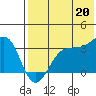 Skan Bay tide chart for Sunday, July 20, 2025