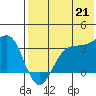 Skan Bay tide chart for Monday, July 21, 2025