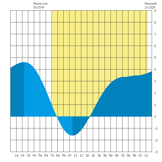 Skan Bay tide chart for Tuesday, July 22, 2025