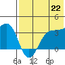 Skan Bay tide chart for Tuesday, July 22, 2025