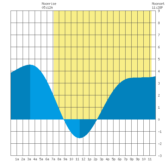 Skan Bay tide chart for Wednesday, July 23, 2025