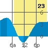 Skan Bay tide chart for Wednesday, July 23, 2025