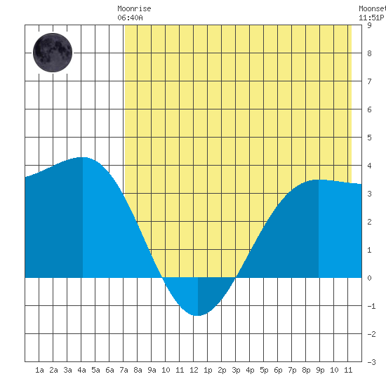 Skan Bay tide chart for Thursday, July 24, 2025