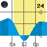 Skan Bay tide chart for Thursday, July 24, 2025