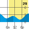 Skan Bay tide chart for Tuesday, July 29, 2025