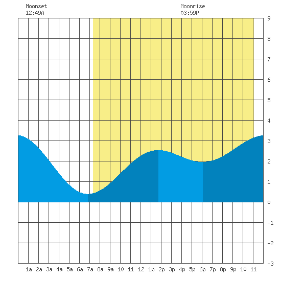 Skan Bay tide chart for Thursday, July 31, 2025