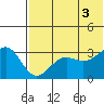 Skan Bay tide chart for Thursday, July 3, 2025
