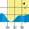 Skan Bay tide chart for Friday, July 4, 2025