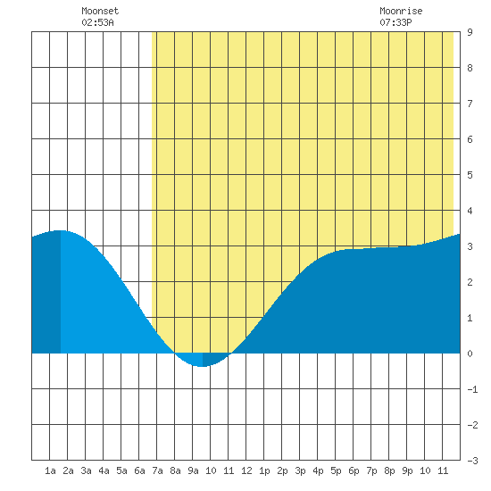 Skan Bay tide chart for Saturday, July 5, 2025