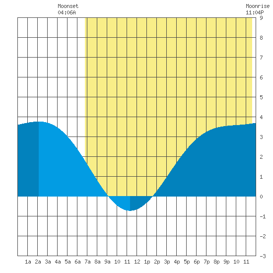 Skan Bay tide chart for Tuesday, July 8, 2025