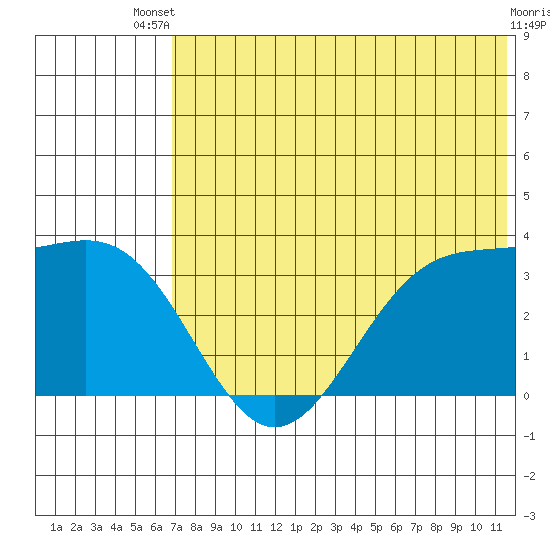 Skan Bay tide chart for Wednesday, July 9, 2025