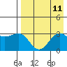 Skan Bay tide chart for Monday, August 11, 2025