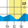 Skan Bay tide chart for Tuesday, August 12, 2025