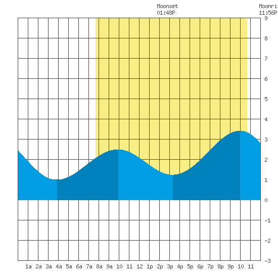 Skan Bay tide chart for Wednesday, August 13, 2025