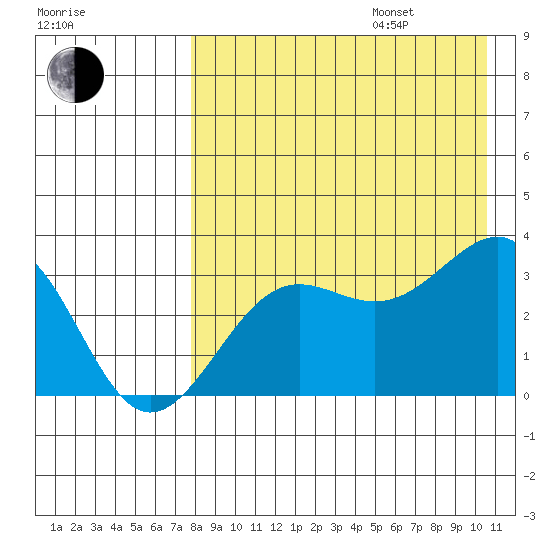 Skan Bay tide chart for Friday, August 15, 2025