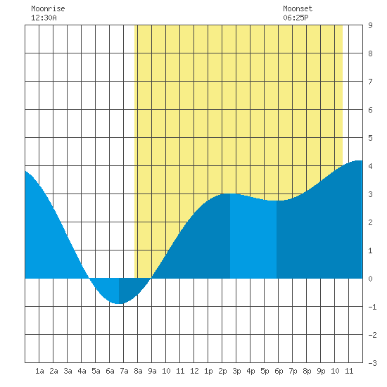Skan Bay tide chart for Saturday, August 16, 2025