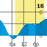 Skan Bay tide chart for Saturday, August 16, 2025