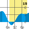 Skan Bay tide chart for Tuesday, August 19, 2025