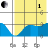 Skan Bay tide chart for Friday, August 1, 2025
