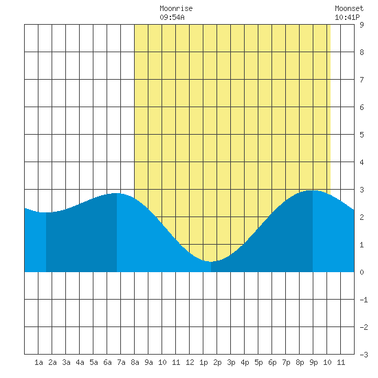 Skan Bay tide chart for Sunday, August 24, 2025
