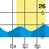 Skan Bay tide chart for Tuesday, August 26, 2025
