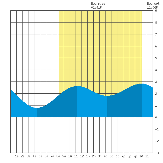 Skan Bay tide chart for Wednesday, August 27, 2025