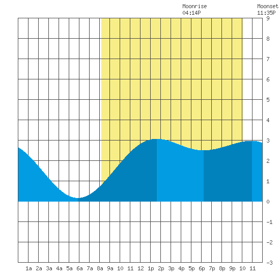 Skan Bay tide chart for Friday, August 29, 2025