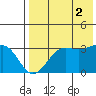 Skan Bay tide chart for Saturday, August 2, 2025