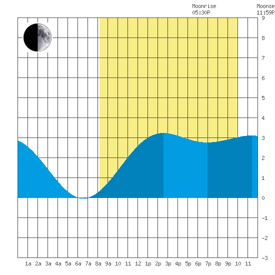 Skan Bay tide chart for Saturday, August 30, 2025