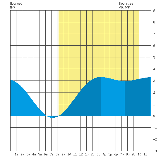 Skan Bay tide chart for Sunday, August 31, 2025