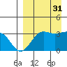 Skan Bay tide chart for Sunday, August 31, 2025
