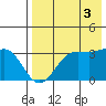 Skan Bay tide chart for Sunday, August 3, 2025