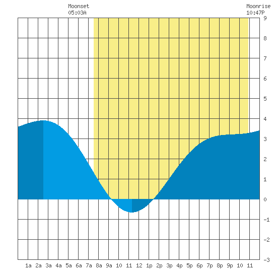 Skan Bay tide chart for Thursday, August 7, 2025