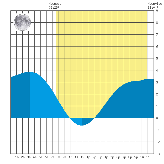 Skan Bay tide chart for Friday, August 8, 2025