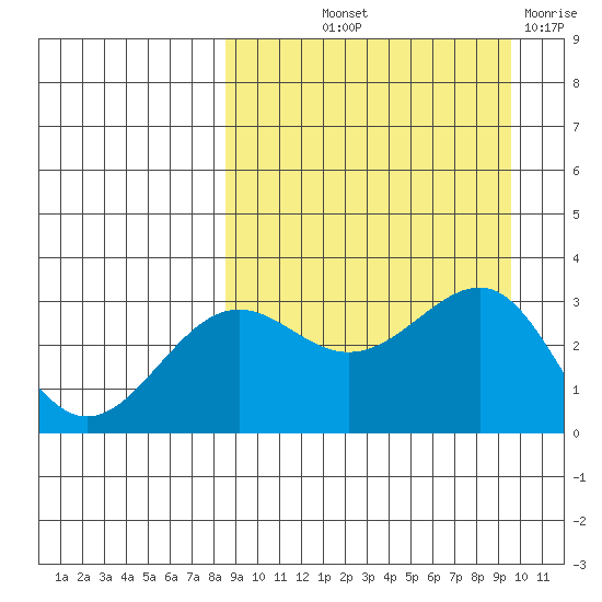 Skan Bay tide chart for Wednesday, September 10, 2025