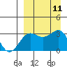 Skan Bay tide chart for Thursday, September 11, 2025