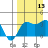 Skan Bay tide chart for Saturday, September 13, 2025