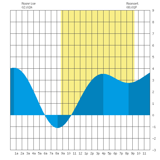 Skan Bay tide chart for Tuesday, September 16, 2025