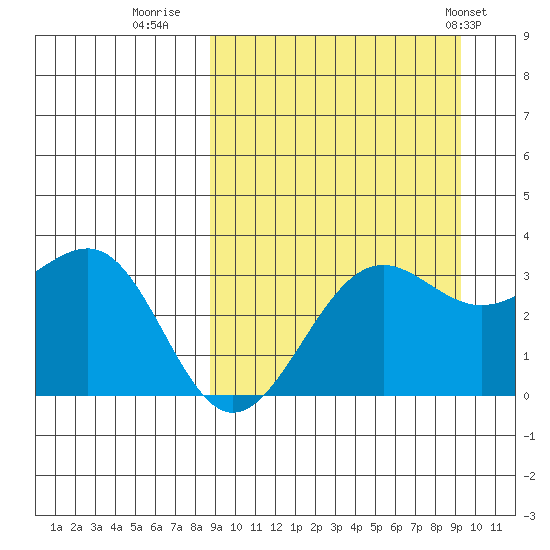 Skan Bay tide chart for Thursday, September 18, 2025