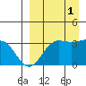 Skan Bay tide chart for Monday, September 1, 2025