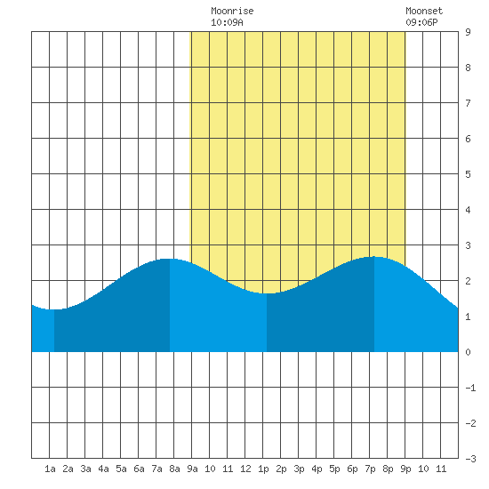 Skan Bay tide chart for Monday, September 22, 2025