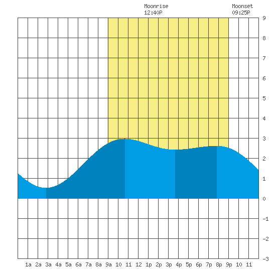 Skan Bay tide chart for Wednesday, September 24, 2025