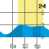 Skan Bay tide chart for Wednesday, September 24, 2025