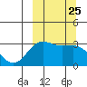 Skan Bay tide chart for Thursday, September 25, 2025