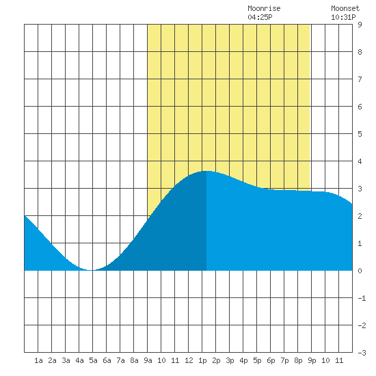 Skan Bay tide chart for Saturday, September 27, 2025