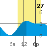 Skan Bay tide chart for Saturday, September 27, 2025