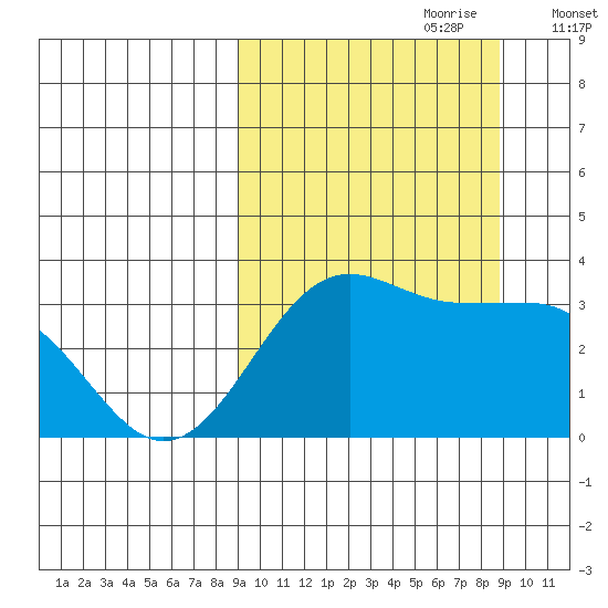 Skan Bay tide chart for Sunday, September 28, 2025