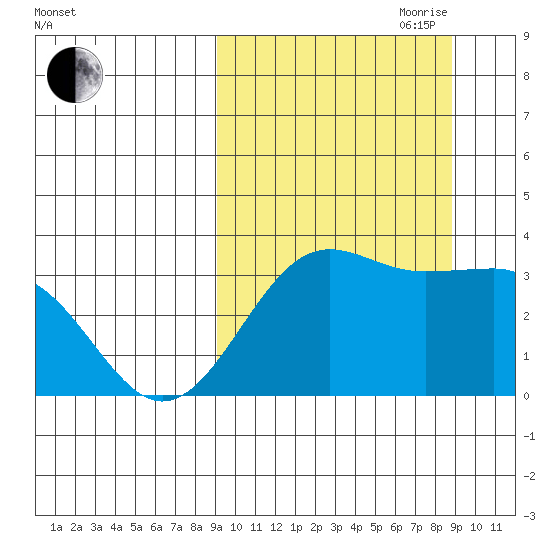 Skan Bay tide chart for Monday, September 29, 2025