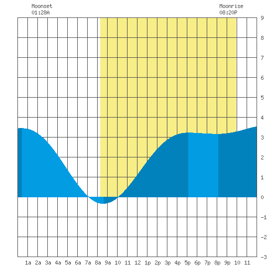 Skan Bay tide chart for Tuesday, September 2, 2025