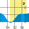 Skan Bay tide chart for Tuesday, September 2, 2025